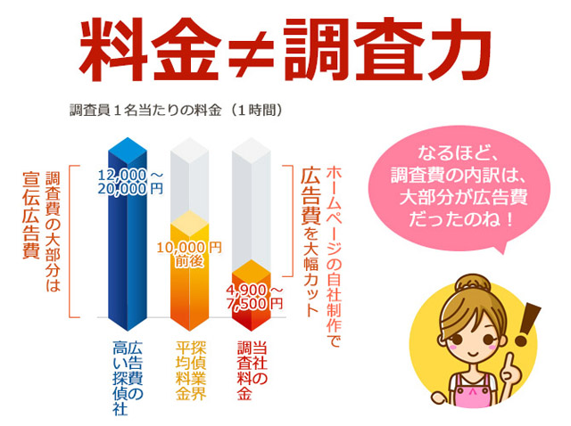 料金≠調査力